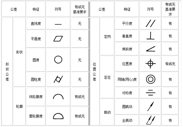 形位公差特征的符号